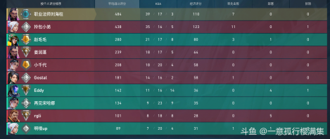 关于无畏契约主播ACC，玩斗鱼这么久，第一次发鱼吧，也是第一次删牌子，本人第七幕也是超凡，然后半年多没玩，重新玩，白金队友太坑了，想让主播打高点自己再打，acc直播的时候我直播间问，钻粉是不是直接上号，acc说是的，刷了礼物之后又说下播接陪玩才能上号打，然后墨迹了一个多小时才上号打，而且我也说了白金2-38分，你打到白金3就行，要是禁赛了就算了不打了也没事，不能直接上号打的话就把钻粉退了，然后上号后第一把说要搞节目效果，拉了四个水友，分差局还输了，后面两把还一定要带妹打，一个赋能你说杀太多怕禁赛，搞节目效果就算了，但是你还输了？？？搞清楚点，你直播是来赚钱的，老板刷礼物让你打号是让你用来搞节目效果的是吧。搞节目效果 你不会让水友扫号啊。第三把打完就说不打了，你要是不想打开始为什么要接？你直接说，我完全可以找别的主播，一晚上浪费我四个多小时，钱花了 分没上。主播你是真的厉害。下面图片最新三把都是ACC打的。可以看他直播录像也可以查弹幕记录。我从头到尾都没为难过主播，第三把结束不打了 一句解释都没有。