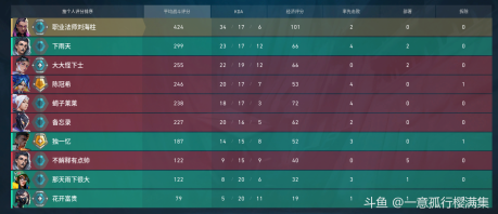 关于无畏契约主播ACC，玩斗鱼这么久，第一次发鱼吧，也是第一次删牌子，本人第七幕也是超凡，然后半年多没玩，重新玩，白金队友太坑了，想让主播打高点自己再打，acc直播的时候我直播间问，钻粉是不是直接上号，acc说是的，刷了礼物之后又说下播接陪玩才能上号打，然后墨迹了一个多小时才上号打，而且我也说了白金2-38分，你打到白金3就行，要是禁赛了就算了不打了也没事，不能直接上号打的话就把钻粉退了，然后上号后第一把说要搞节目效果，拉了四个水友，分差局还输了，后面两把还一定要带妹打，一个赋能你说杀太多怕禁赛，搞节目效果就算了，但是你还输了？？？搞清楚点，你直播是来赚钱的，老板刷礼物让你打号是让你用来搞节目效果的是吧。搞节目效果 你不会让水友扫号啊。第三把打完就说不打了，你要是不想打开始为什么要接？你直接说，我完全可以找别的主播，一晚上浪费我四个多小时，钱花了 分没上。主播你是真的厉害。下面图片最新三把都是ACC打的。可以看他直播录像也可以查弹幕记录。我从头到尾都没为难过主播，第三把结束不打了 一句解释都没有。