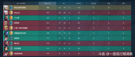 关于无畏契约主播ACC，玩斗鱼这么久，第一次发鱼吧，也是第一次删牌子，本人第七幕也是超凡，然后半年多没玩，重新玩，白金队友太坑了，想让主播打高点自己再打，acc直播的时候我直播间问，钻粉是不是直接上号，acc说是的，刷了礼物之后又说下播接陪玩才能上号打，然后墨迹了一个多小时才上号打，而且我也说了白金2-38分，你打到白金3就行，要是禁赛了就算了不打了也没事，不能直接上号打的话就把钻粉退了，然后上号后第一把说要搞节目效果，拉了四个水友，分差局还输了，后面两把还一定要带妹打，一个赋能你说杀太多怕禁赛，搞节目效果就算了，但是你还输了？？？搞清楚点，你直播是来赚钱的，老板刷礼物让你打号是让你用来搞节目效果的是吧。搞节目效果 你不会让水友扫号啊。第三把打完就说不打了，你要是不想打开始为什么要接？你直接说，我完全可以找别的主播，一晚上浪费我四个多小时，钱花了 分没上。主播你是真的厉害。下面图片最新三把都是ACC打的。可以看他直播录像也可以查弹幕记录。我从头到尾都没为难过主播，第三把结束不打了 一句解释都没有。