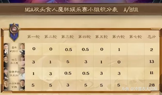 六局怒砍2分 炉石哈登实锤了_斗鱼鱼吧