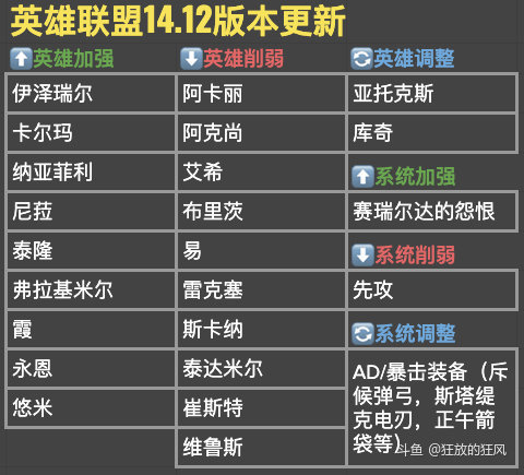 12版本更新:飞机削弱!_斗鱼鱼吧