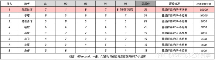 斗鱼群英先锋杯成绩一览！

恭喜【梨落】夺得冠军，直邀群英杯S7-半决赛！
也恭喜12强选手直邀至群英杯S7-小组赛！