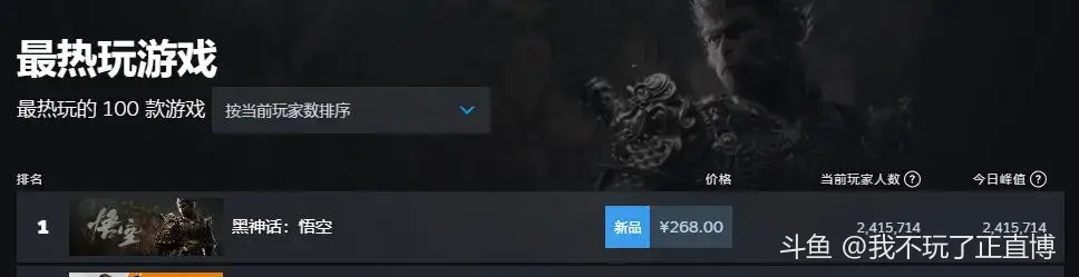 黑神话悟空第三日突破次日Steam在线玩家数记录，达到241万！ [topic src="103717"]#黑神话悟空[/topic]  

《黑神话：悟空》发售第三日Steam平台在线玩家数最高来到241万5714。这一数字也是发售三日来的最高数字。目前《黑神话：悟空》的Steam最高在线玩家数排在单机游戏历史第一，全游戏历史第二位。

