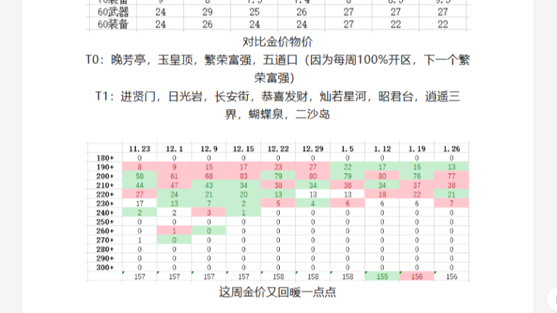晚芳亭繁荣富强开区了-接平转-本周金价微微涨-转区1.27