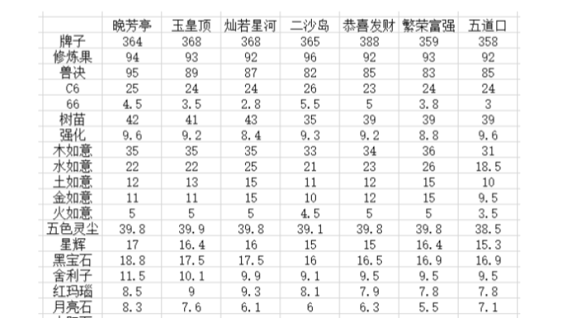部分平转区物价-平转区推荐-本周金价小涨