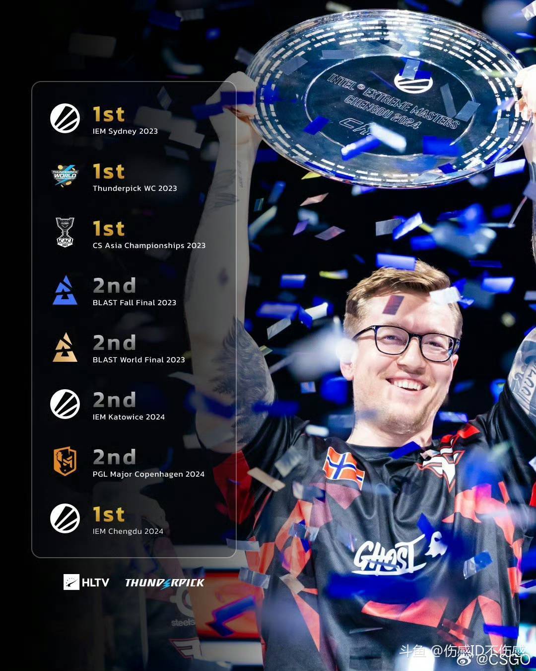 已连续8次打进大赛决赛,超越2018-19年的巅峰astralis和2021年的navi