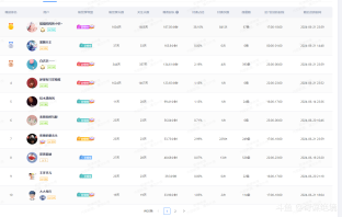 《鸣潮》本月直播间观时榜，感谢家人们的支持，下个月初给大家兑奖[微笑]
1.1今夕版本预抽卡的家人们记得直播时间来找我
本周直播时间：
中午：14：00-18：00
晚上：21：00-02：00
