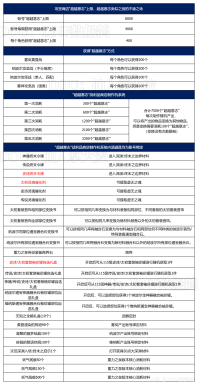 DNF韩服体验服0924大更新爆料，攻坚商店改版回归以及全新减负