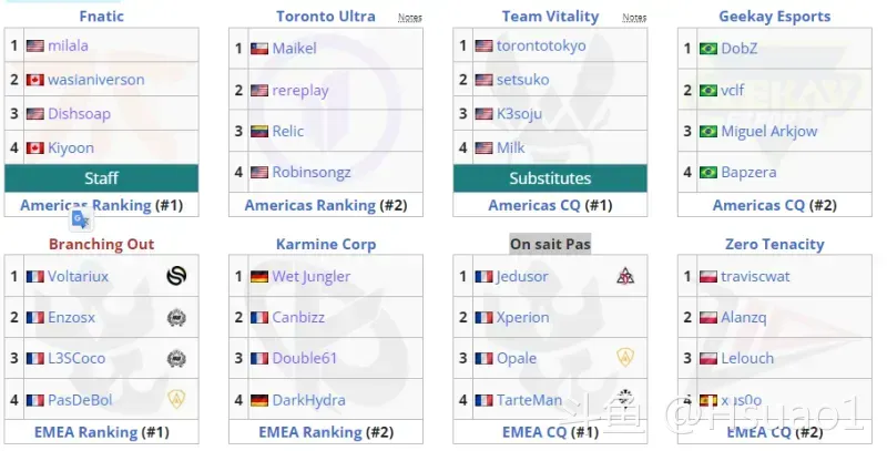 【云顶之奕】EWC电竞世界杯官方公布了云顶之弈项目的分组
[topic src="232845"]#沙特电竞世界杯[/topic]
A﻿组方面，S11画中灵世界赛第四名李少所在的中国战队Wolves Esport将和包括云顶S9世界冠军日本选手title所在的ZETA、欧洲战队Branching Out和巴西战队Geekay Esports同分一组。

B﻿组方面，云顶S5世界冠军幻灭所在的Twisted Minds将和包括云顶S11世界赛亚军Double61所在的KC、韩国战队MIRAEN SEJONG以及美洲战队Vitality同分在B组。

C﻿组方面，中国选手红莲、寒星等人所在的WBG战队将和坐拥云顶S10世界冠军milala、云顶S11世界冠军Dishsoap所在的美洲FNC战队、韩国T1战队和欧洲Zero战队同分C组。

D﻿组方面，中国选手晓歌、黑喂狗等人所在的Falcons战队将和拥有云顶S8世界冠军rereplay的Toronto Ultra、韩国战队NAVI和欧洲战队On sait Pas同分一组。

本次电竞世界杯云顶项目将采取4V4战队战规则，小组赛则为双败BO3。1/4决赛和半决赛为BO3，决赛BO5。比赛将于北京时间8月8日至11日进行。

云顶之弈项目的总奖金为50万美元，奖金分配从第1到第16名，MVP选手将额外获得5万美元奖金。详细情况如下。
第1名：20万美元（约合145万人民币）

第2名：10万美元（约合72万人民币）

第3-4名：4万5000美元（约合32万人民币）

第5-8名：1万5000美元（约合10万人民币）

第9-12名：7500美元（约合5万人民币）

第13-16名：5000美元（约合3万人民币）