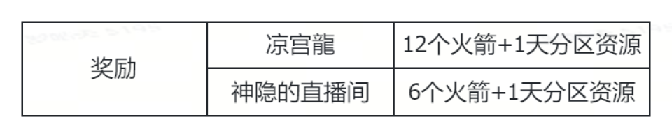 根据官方的统计，共有两位主播参与了黑神话BOSS连战速通挑战，以下是通关时间以及对应奖励。火箭奖励将于30个工作日内发放；资源位奖励需要选手提供资源图,分区banner一天两个小时。如对名单有疑问，可联系斗鱼客服。